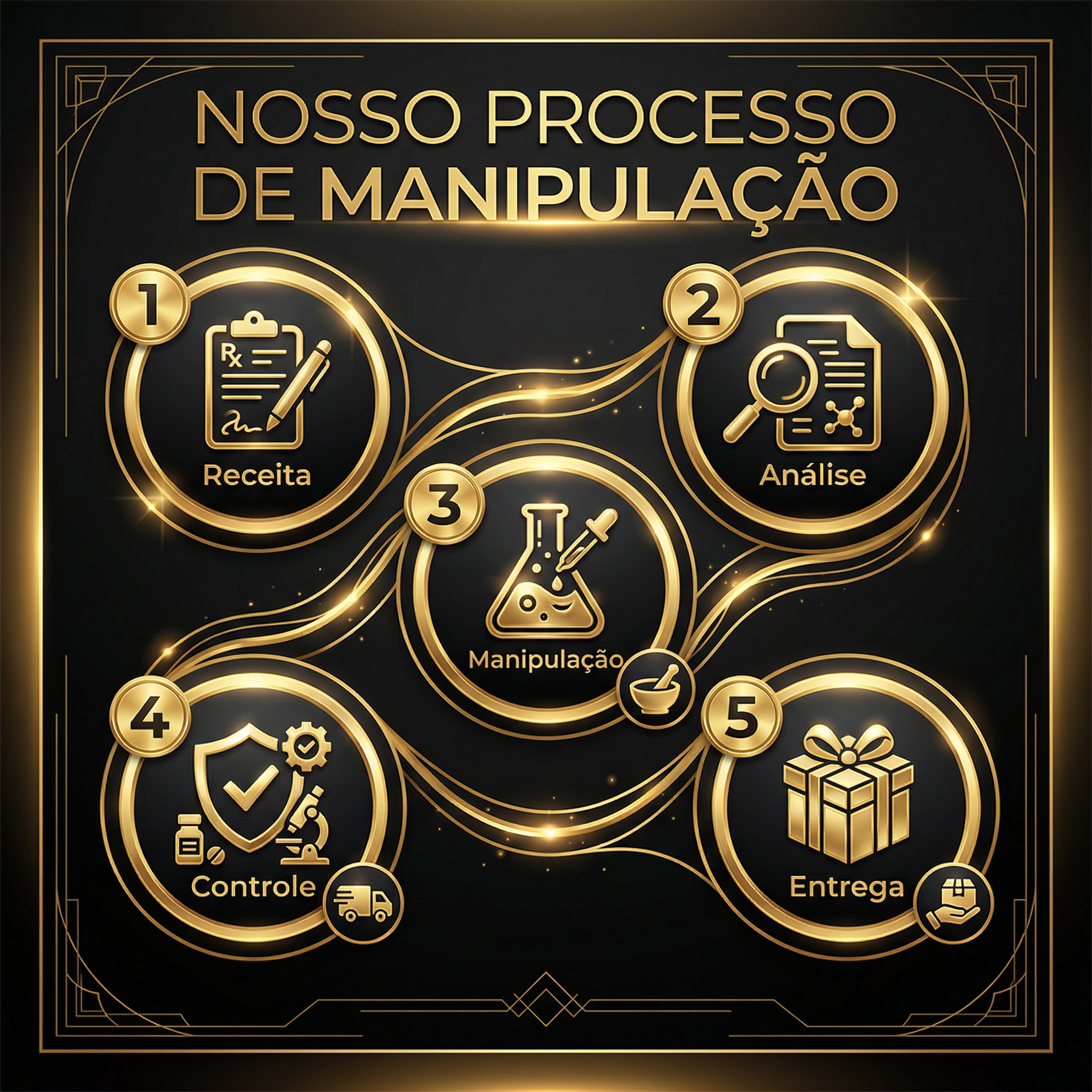 Processo de Manipulação